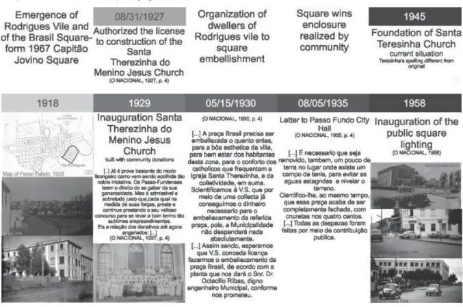 Figure 3 – Main facts on Rodrigues neighborhood emergence and Capitão Jovino Square, with  emphasis on community engagement