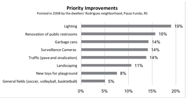 Figure 4 – Priority Improvements pointed out in 2008 by the dwellers’ Rodrigues  neighborhood, Passo Fundo, RS