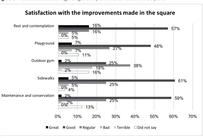 Figure 6 – Users sa  sfac  on regarding park benches