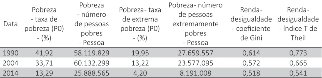 Tabela 1 – Pobreza e desigualdade de renda no Brasil