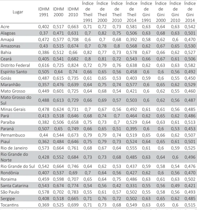 Tabela 2 – Índice de desenvolvimento e desigualdade de renda por Estado Lugar IDHM  1991 IDHM 2000 IDHM 2010 Índice de Theil  1991 Índice de Theil 2000 Índice de Theil 2010 Índice de Theil 2014 Índice de Gini 1991 Índice de Gini 2000 Índice de Gini 2010 Ín
