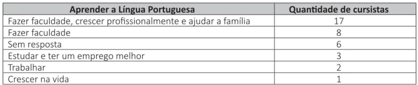 Tabela 9 – Quais são os interesses e mo  vações dos cursistas em aprender a Língua Portuguesa  Aprender a Língua Portuguesa  QuanƟ  dade de cursistas Fazer faculdade, crescer pro ﬁ  ssionalmente e ajudar a família 17