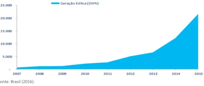 Figura 1  – Evolução da geração eólica
