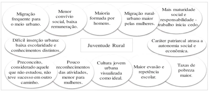 Figura 2 – Caracterís  cas diferenciadoras da juventude rural do Brasil