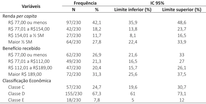 Tabela 2 – Classi ﬁ  cação econômica das 230 famílias pesquisadas, Vitória da Conquista, BA, 2015