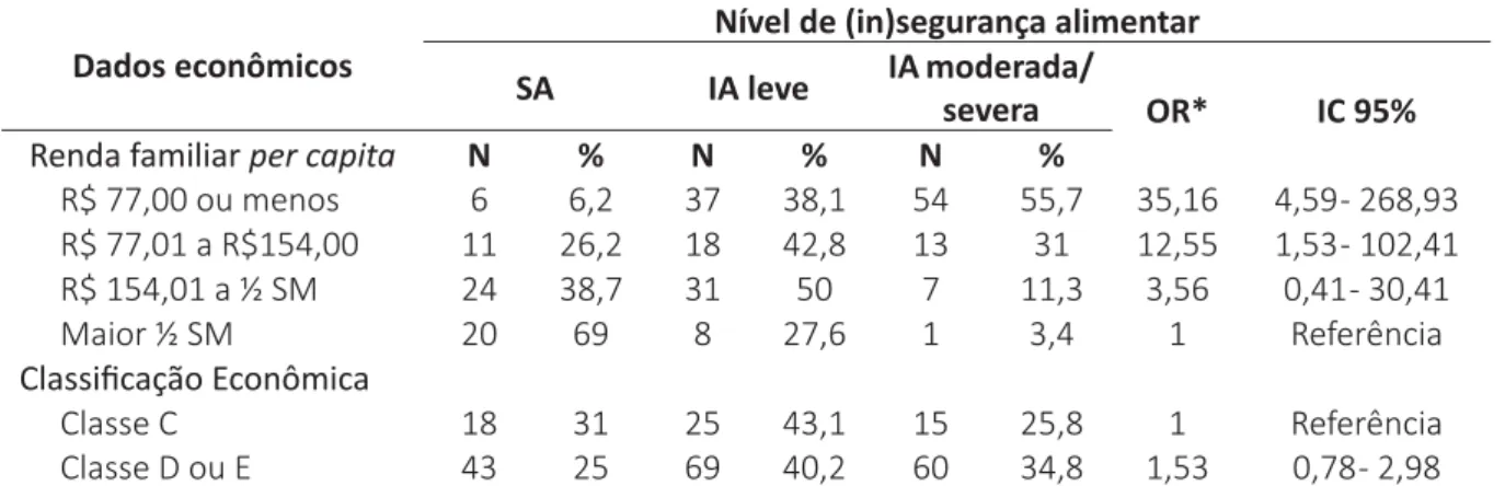 Tabela 4 – Insegurança alimentar segundo caracterização econômica das famílias bene ﬁ  ciárias,  Vitória da Conquista, BA, 2015