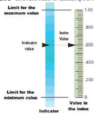 Figure 1 – Schema  c model for calcula  ng the index