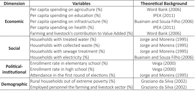 Table 1 – Variables used in the factor analysis and theore  cal background