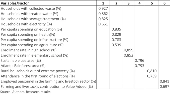 Table 4 – Matrix of the determinant factors of rural development