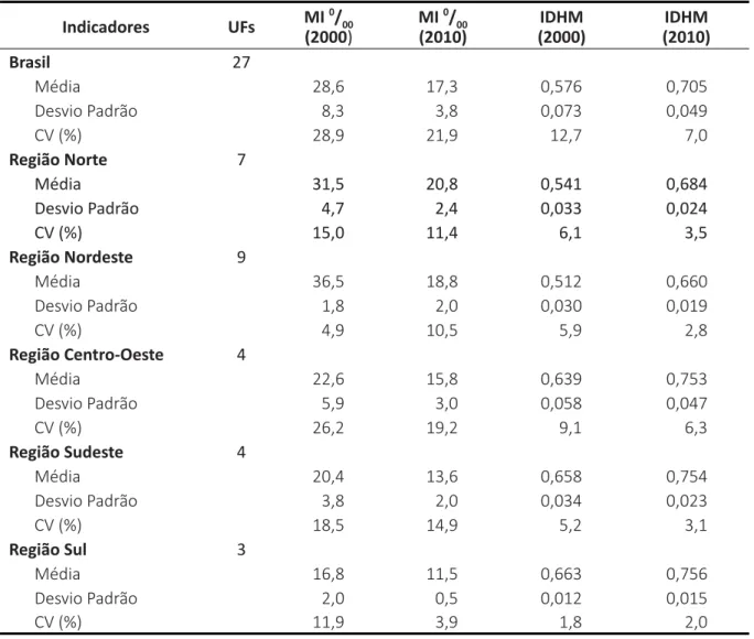 Tabela 2 – Coe ﬁ  ciente de Variação (CV) da Taxa de Mortalidade Infan  l (TMI) e do Índice de  Desenvolvimento Humano Municipal (IDHM), segundo Brasil, Grande Regiões e Unidades da  Federação -  2000/2010 Indicadores UFs MI   0 / 00 (2000) MI  0 / 00(2010