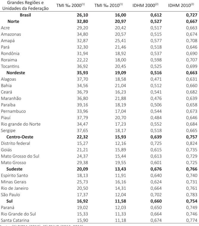 Tabela 1 – Taxas de Mortalidade Infan  l (TMI) e Índice de Desenvolvimento Humano Municipal  (IDHM), segundo Brasil, Grandes regiões e Unidades da Federação - 2000/2010