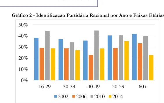Gráfico 2 - Identificação Partidária Racional por Ano e Faixas Etárias 