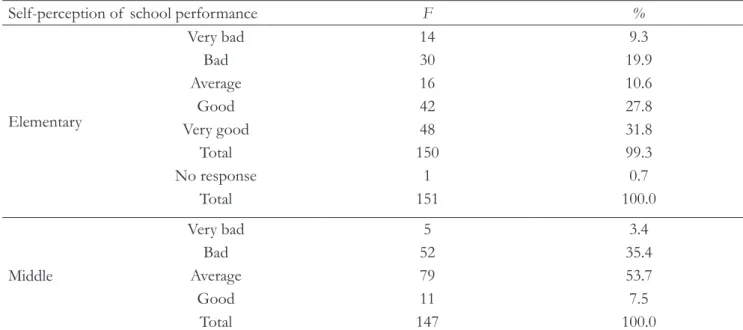 Figure 1. Data of  elementary school students