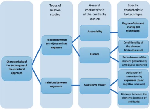 Figure 1. Techniques of  the structural approach and its characteristics 