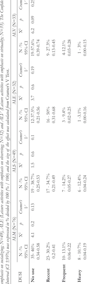 Table 2 shows the frequency of  substance use  (based on the classification of  DUSI) on the nature of   the activities