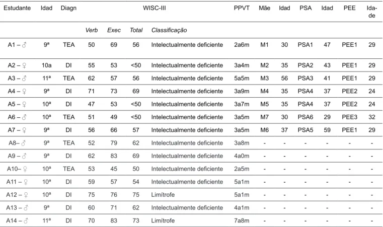 Tabela 1. Caracterização dos participantes.