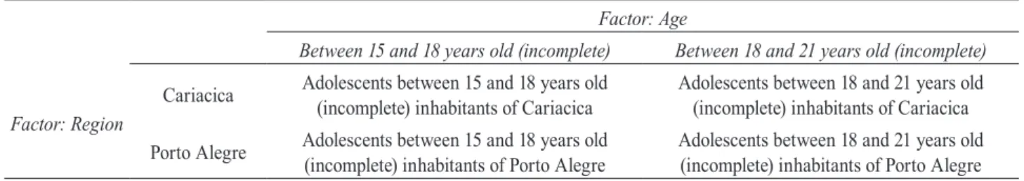 Table 1. Factors for the establishment of focal groups