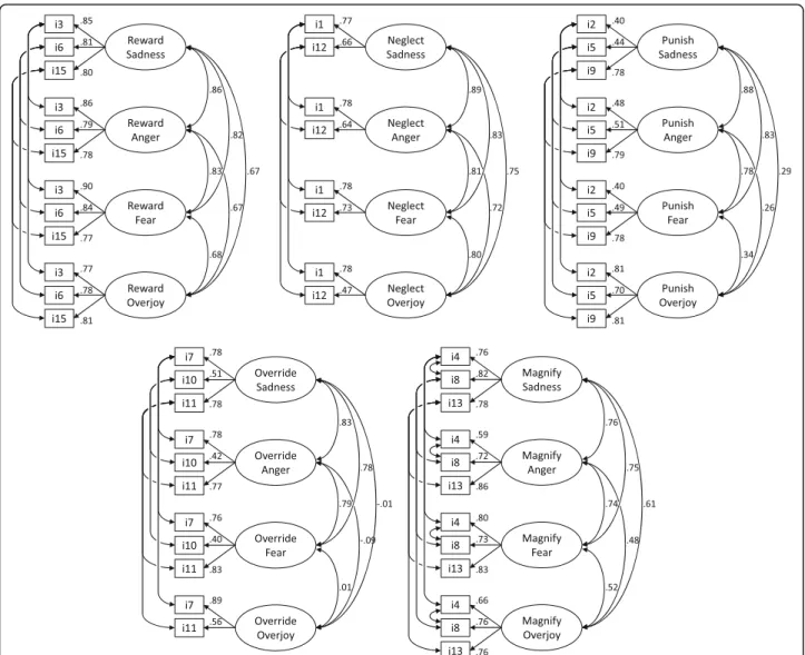 Table 2 Fit Indices for the five models of emotion socialization strategies (N = 418)