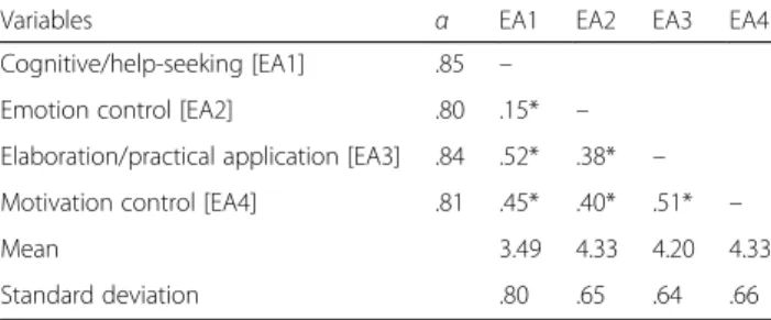 Table 5 Learning strategies as predictors of training transfer