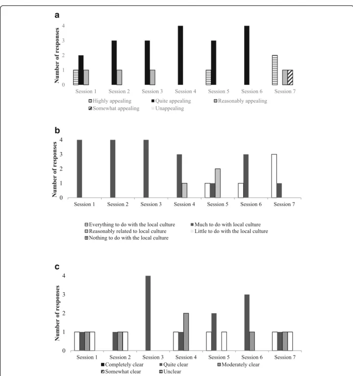 Fig. 1 External observers ’ perceptions. a Appeal of the procedures, b Cultural relevance of the procedures, and c Clarity of the procedures