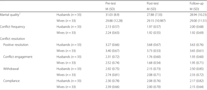 Table 6 Means and standard deviation for husbands and wives who completed the pre-test, post-test, and follow-up