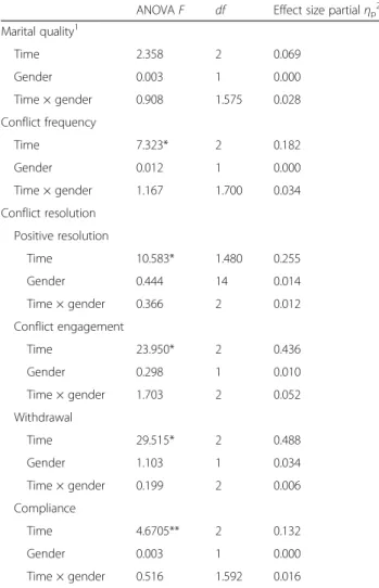 Table 5 Repeated measures ANOVAs for husbands ’ and wives ’ dyads at the three times