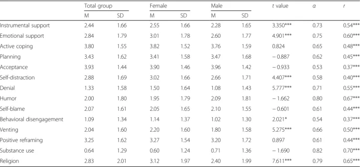Table 6 Correlation matrix for the 14 coping dimensions model 1 (n = 1847)