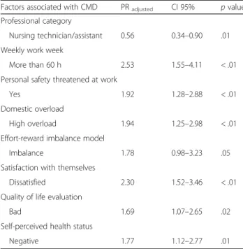 Table 6 Factors associated with common mental disorders in nursing professionals, obtained through the multivariate analysis Factors associated with CMD PR adjusted CI 95% p value Professional category