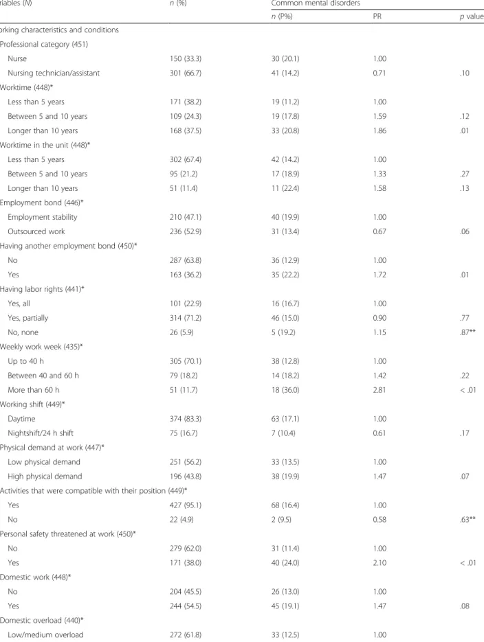 Table 3 Common mental disorders prevalence according to employment status and psychosocial aspects of the job