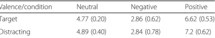Table 1 Average valence for the selected words in the different sets (standard deviation in parenthesis)