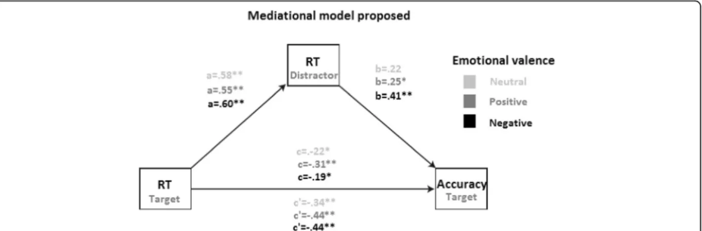 Fig. 2 Mediational model testing how changes in distracting stimuli mediate RT predicting accuracy across emotional conditions