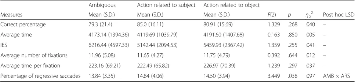 Table 1 Comparison of phrase types and their means