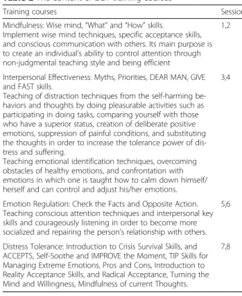 Table 2 The content of DBT training courses