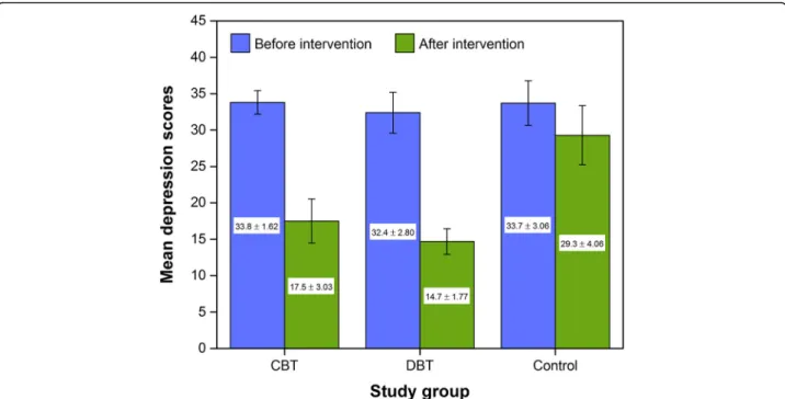 Fig. 1 Mean of depression scores before and after intervention in the studied groups. Error bars display standard deviation (SD) of the mean