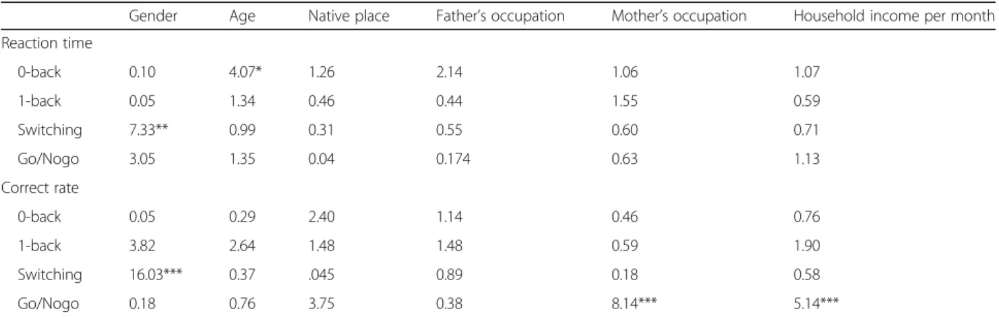 Table 3 The one-way ANOVA of demographic variables and EF