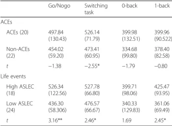 Table 4 shows that there was a significant positive cor- cor-relation between the ACEs, life events, and inhibitory ability