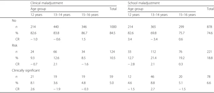 Table 1 Relation between clinical and school maladjustment and age group