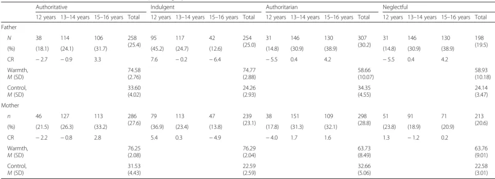 Table 2 Descriptive results for fathers ’ and mothers ’ parenting styles and dimensions