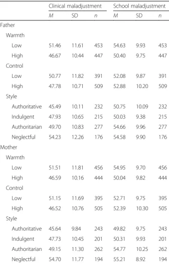 Table 4 Results of multivariate and univariate analyses of variance for maladjustment