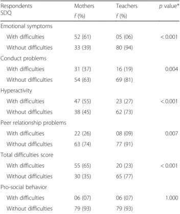 Table 1 presents the behavioral profiles of the children assessed, according to the SDQ, by mothers and teachers as two different sources, adopting the presence or  ab-sence of behavioral problems verified by the SDQ and total difficulties as the outcome o