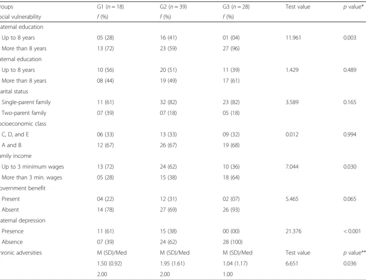 Table 3 presents the weight of adverse cumulative con- con-textual variables on child behavior, including data