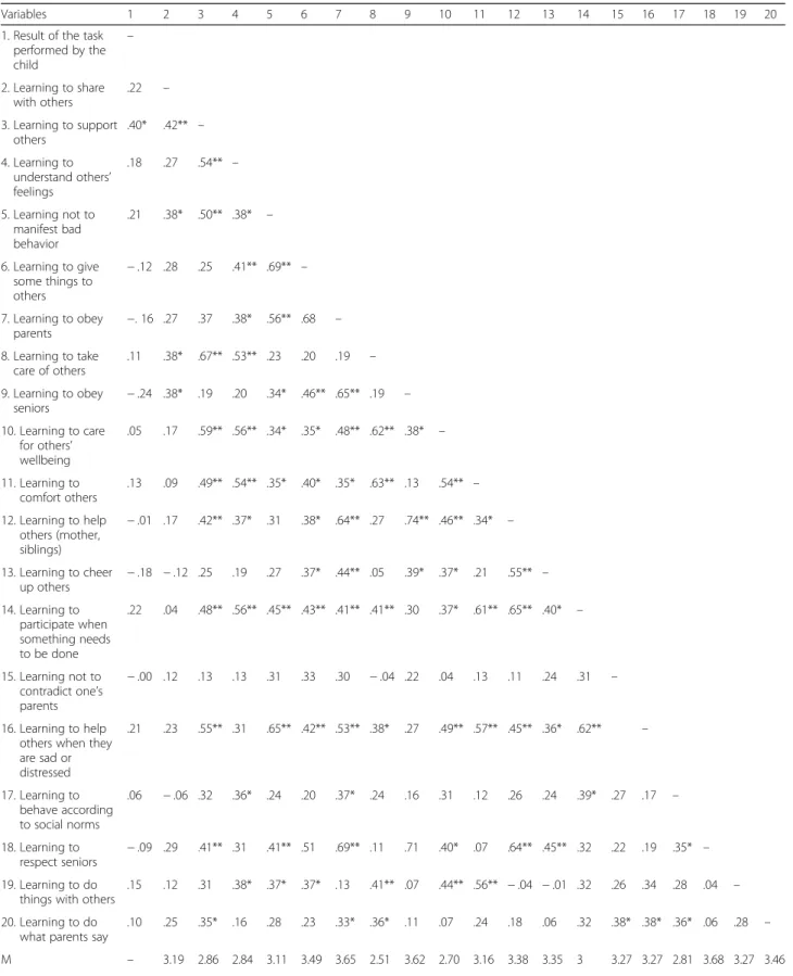 Table 2 Table of correlations between maternal socialization goals and the children ’ s performance of the spontaneous prosocial behavior task