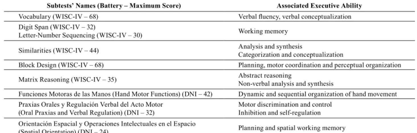 Table 2. Subtest’s names and their associated executive ability