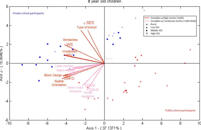 Figure 1 shows the HJ-Biplot graphic, which visually  represents the obtained data. The vectors account for the  psychological measures of EFs used in this study as well  as the socio-demographic variables of the participants (sex,  socio-economic status, 