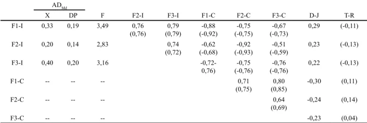 Tabela 1. Correlações entre as variáveis do estudo