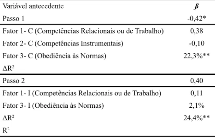 Tabela 2. Predição do desempenho julgamental