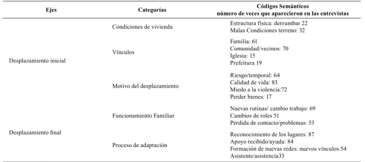 Tabla 1. Proceso de codificación de las entrevistas