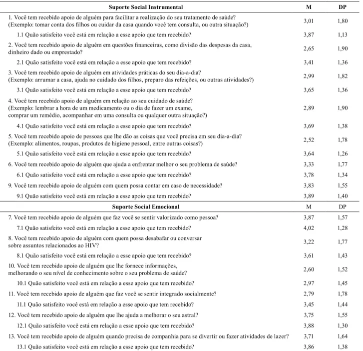 Tabela 2. Quantificação das respostas aos itens do questionário, conforme o tipo de suporte social avaliado 