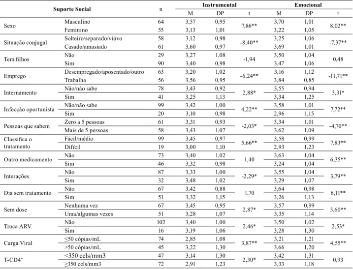 Tabela 3. Relação entre as características sociodemográficas e médico-clínicas com os suportes social instrumental e emocional