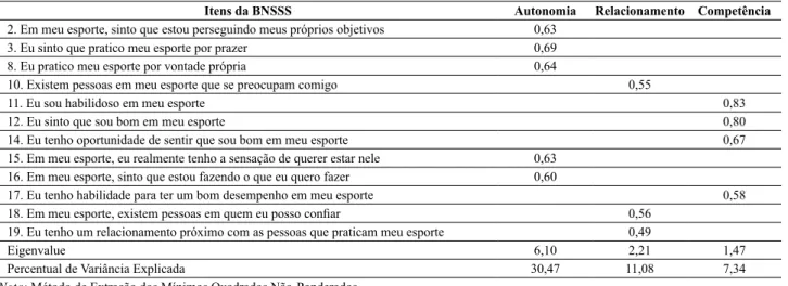 Tabela 1. AFE do modelo de 3 fatores da versão brasileira da BNSSS.